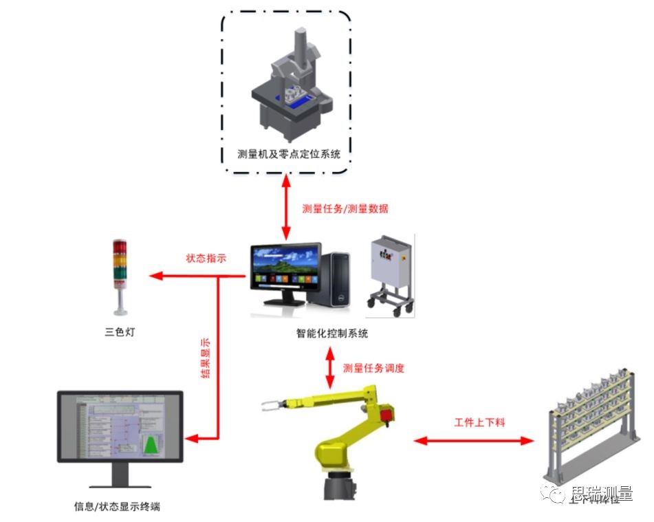 看DMIS Agent如何实现三坐标测量数据连通及自动控制(图3) 看DMIS Agent如何实现三坐标测量数据连通及自动控制(图3)