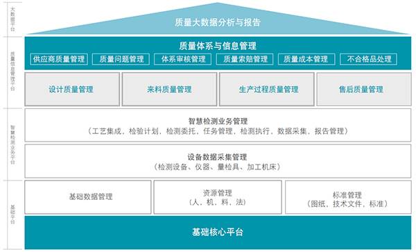 SMART Quality打破质控孤岛，建立围绕“质量”的全生命周期执行平台(图2)