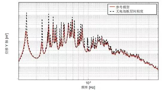 Actran 助力卫星太阳能电池的振动声学响应预测(图3)